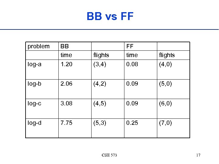 BB vs FF problem log-a BB time 1. 20 flights (3, 4) FF time