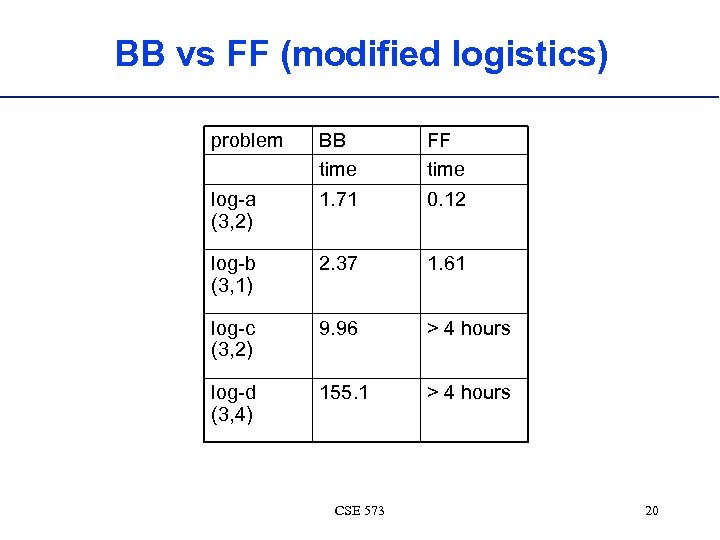BB vs FF (modified logistics) problem BB time 1. 71 FF time 0. 12