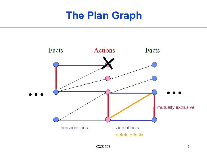 The Plan Graph Facts Actions Facts . . . mutually exclusive preconditions add effects