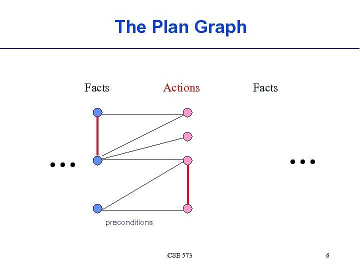 The Plan Graph Facts Actions Facts . . . preconditions CSE 573 6 