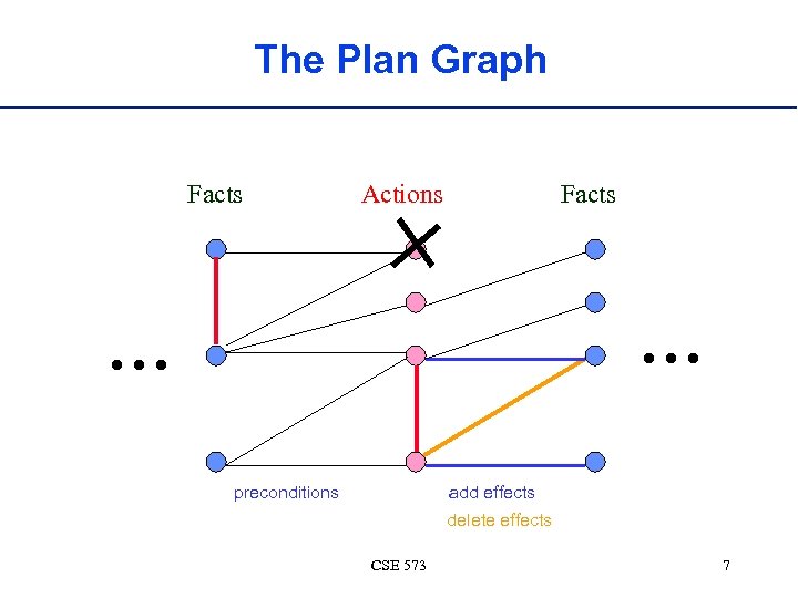 The Plan Graph Facts Actions Facts . . . preconditions add effects delete effects