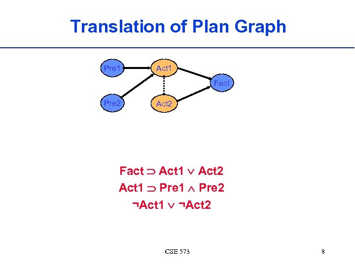Translation of Plan Graph Pre 1 Act 1 Fact Pre 2 Act 2 Fact