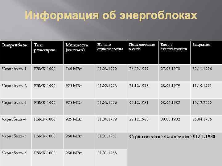 Информация об энергоблоках Энергоблок Тип реакторов Мощность (чистый) Начало строительства Подключение к сети Ввод