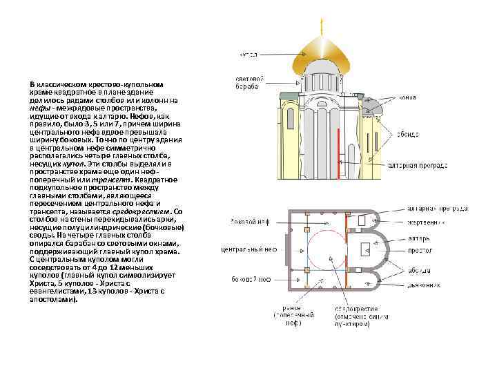 В классическом крестово-купольном храме квадратное в плане здание делилось рядами столбов или колонн на