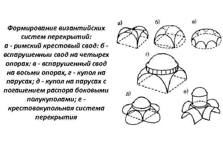 Формирование византийских систем перекрытий: а - римский крестовый свод: б вспарушенныи свод на четырех