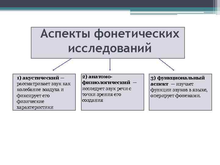 Лингвистический аспект фонетики схема