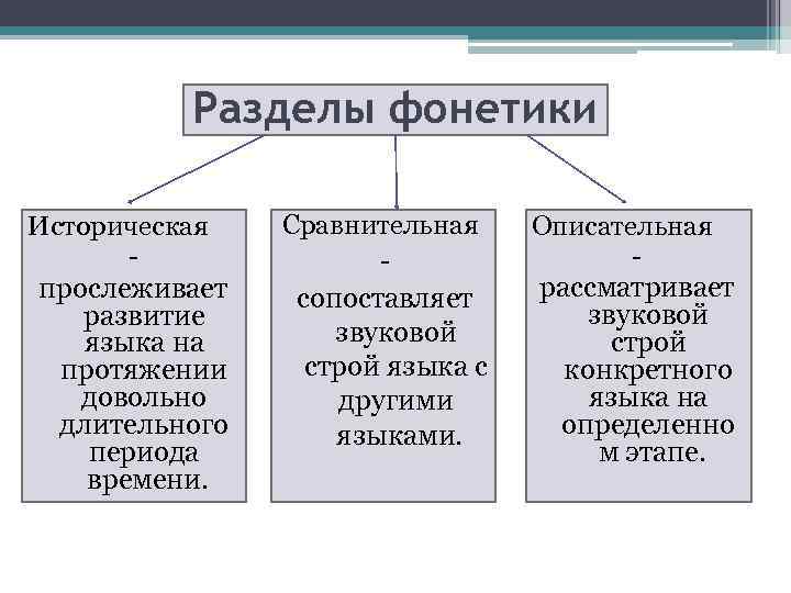 Лингвистический аспект фонетики схема