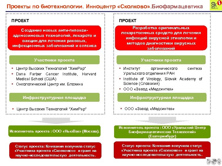 Проекты по биотехнологии. Инноцентр «Сколково» . Биофармацевтика ПРОЕКТ Создание новых анти-гипоксиаденозиновых технологий, лекарств и