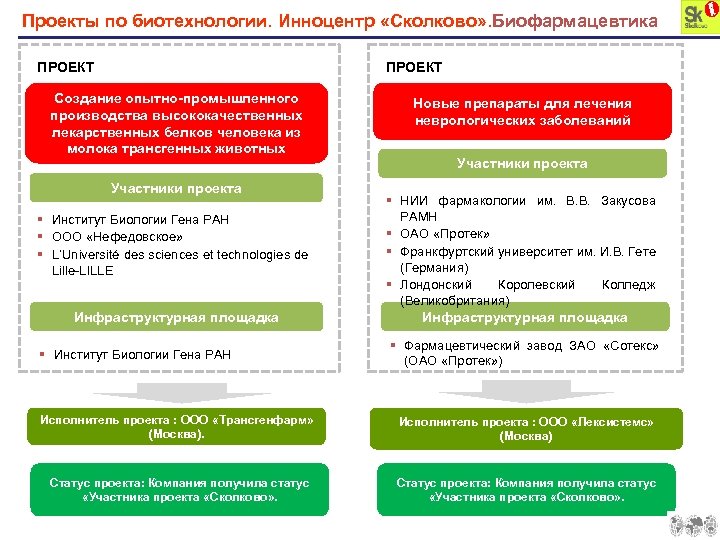 Проекты по биотехнологии. Инноцентр «Сколково» . Биофармацевтика ПРОЕКТ Создание опытно-промышленного производства высококачественных лекарственных белков
