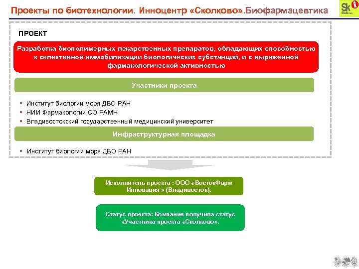 Проекты по биотехнологии. Инноцентр «Сколково» . Биофармацевтика ПРОЕКТ Разработка биополимерных лекарственных препаратов, обладающих способностью