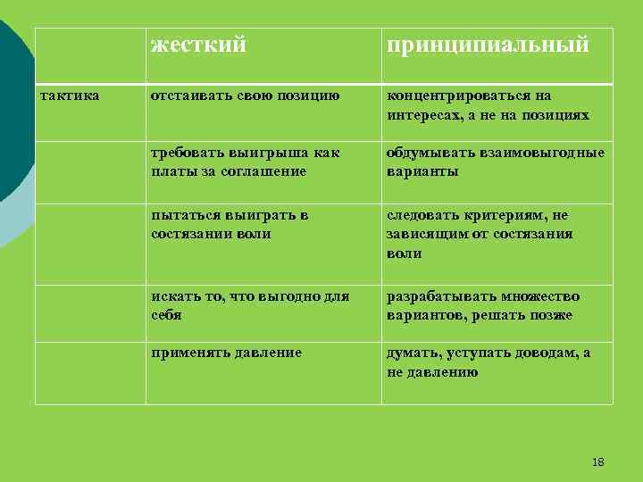жесткий тактика принципиальный отстаивать свою позицию концентрироваться на интересах, а не на позициях требовать