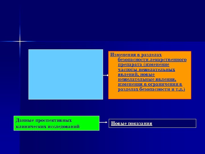 Изменения в разделах безопасности лекарственного препарата (изменение частоты нежелательных явлений, новые нежелательные явления, изменения