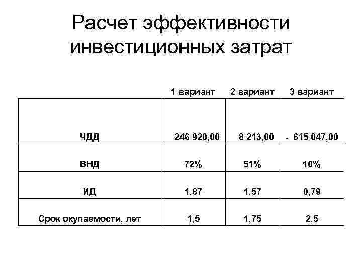 Расчет эффективности инвестиционных затрат 1 вариант ЧДД 246 920, 00 2 вариант 8 213,