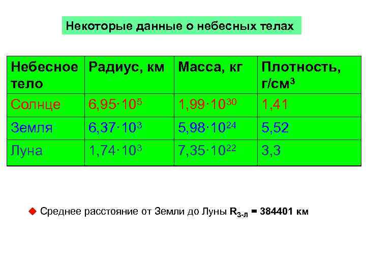 Некоторые данные о небесных телах Небесное Радиус, км Масса, кг тело Солнце 6, 95·