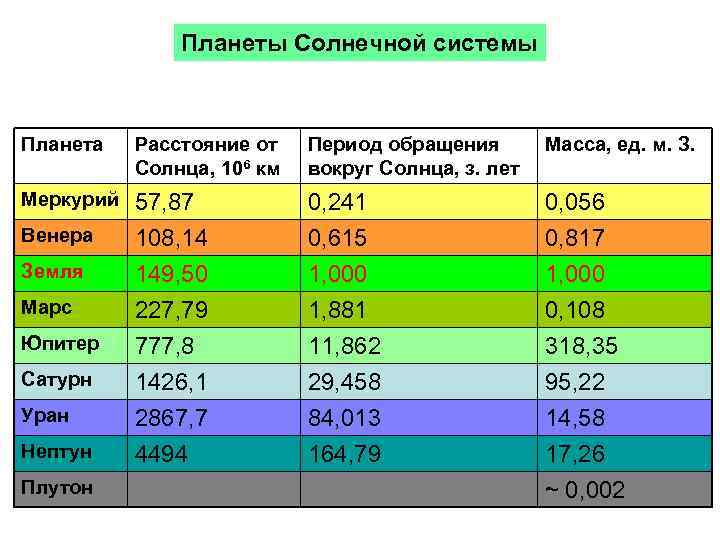 Планеты Солнечной системы Планета Расстояние от Солнца, 106 км Период обращения вокруг Солнца, з.