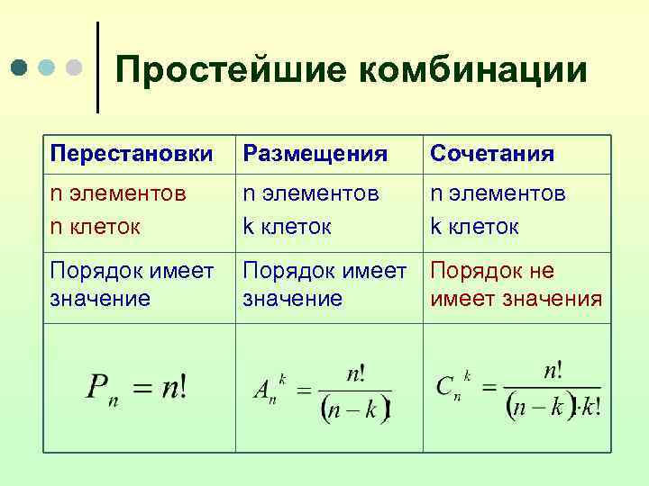 Простейшие комбинации Перестановки Размещения Сочетания n элементов n клеток n элементов k клеток Порядок