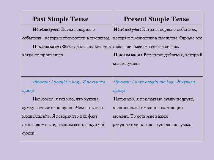 Past Simple Tense Используем: Когда говорим о Present Simple Tense Используем: Когда говорим о