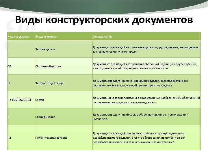 Вид документа код. Виды конструкторских документов. Код конструкторского документа. Коды конструкторской документации.