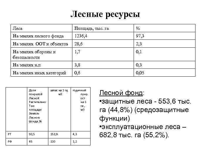 Лесные ресурсы Леса Площадь, тыс. га % На землях лесного фонда 1236, 4 97,