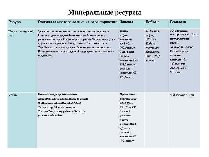 Основные минеральные ресурсы