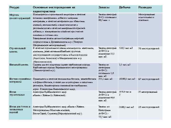 Ресурс Основные месторождения их характеристика Запасы Мергель цеолитсодержащий Используется в строительной индустрии в качестве