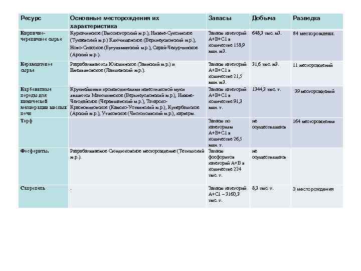 Ресурс Основные месторождения их характеристика Запасы Добыча Разведка Кирпичночерепичное сырье Куркачинское (Высокогорский м. р.