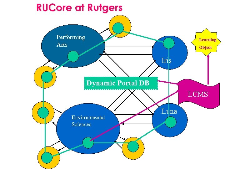 RUCore at Rutgers Performing Arts Learning Object NYTSL 002 -05 -10 Agnew Iris Dynamic