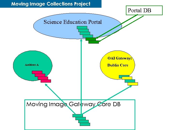 Moving Image Collections Project Portal DB Science Education Portal Performing Arts NYTSL 002 -05