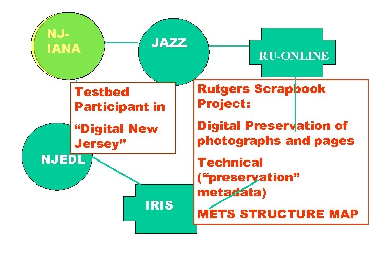 NJIANA JAZZ Testbed Participant in “Digital New Jersey” NJEDL IRIS RU-ONLINE Rutgers Scrapbook Project: