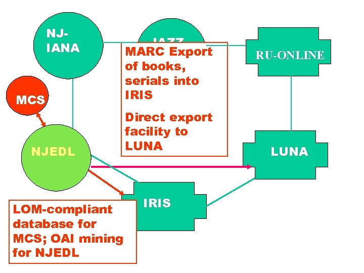 NJIANA MCS NJEDL LOM-compliant database for MCS; OAI mining for NJEDL JAZZ MARC Export
