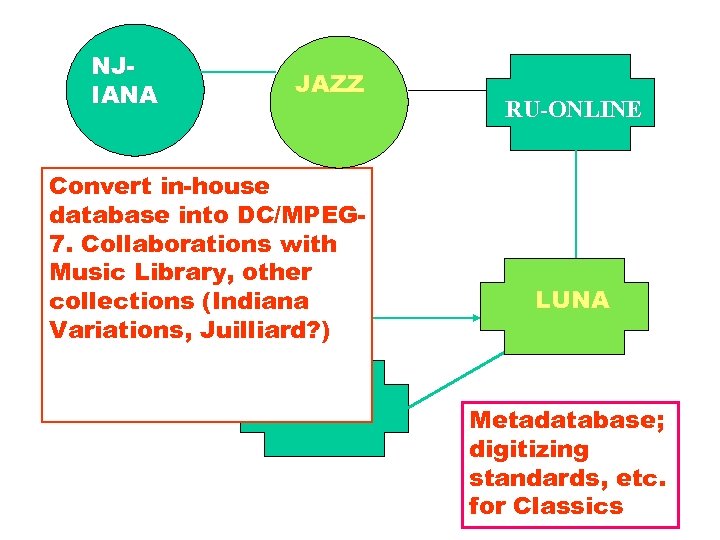 NJIANA JAZZ Convert in-house database into DC/MPEG 7. Collaborations with Music Library, other collections