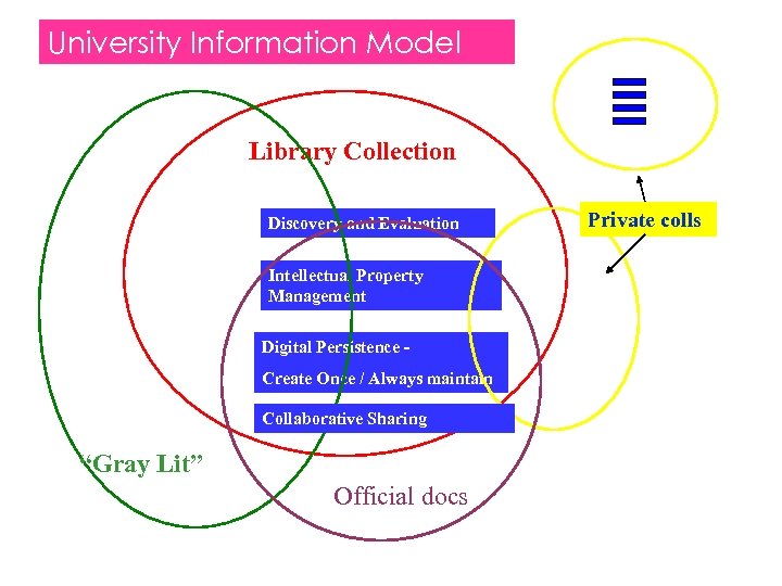 University Information Model Library Collection Discovery and Evaluation Intellectual Property Management Digital Persistence Create
