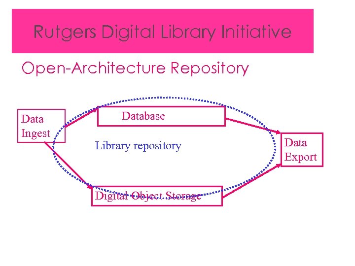 Rutgers Digital Library Initiative Open-Architecture Repository Data Ingest Database Library repository Digital Object Storage
