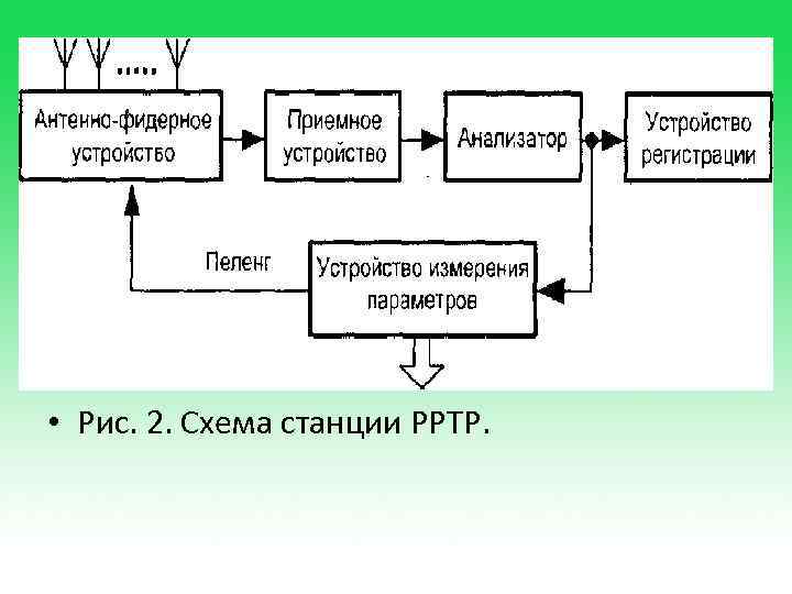  • Рис. 2. Схема станции РРТР. 