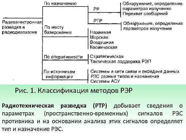 Рис. 1. Классификация методов РЭР Радиотехническая разведка (РТР) добывает сведения о параметрах (пространственно-временных) сигналов