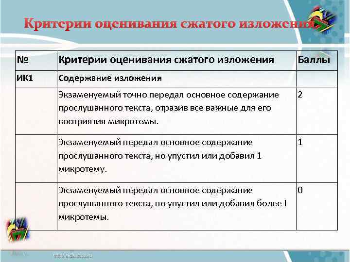 Критерии оценивания сжатого изложения № Критерии оценивания сжатого изложения ИК 1 Баллы Содержание изложения