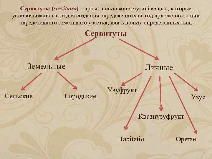 Виды сервитутов схема