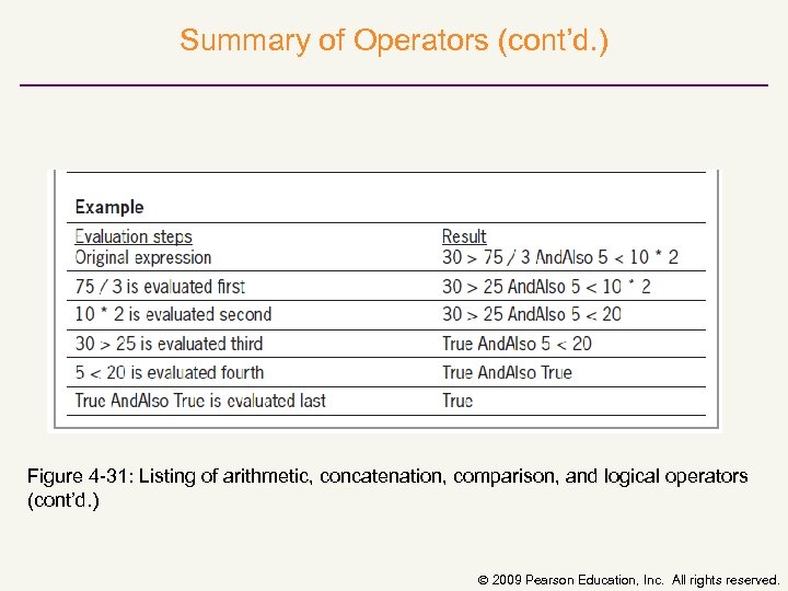 Summary of Operators (cont’d. ) Figure 4 31: Listing of arithmetic, concatenation, comparison, and