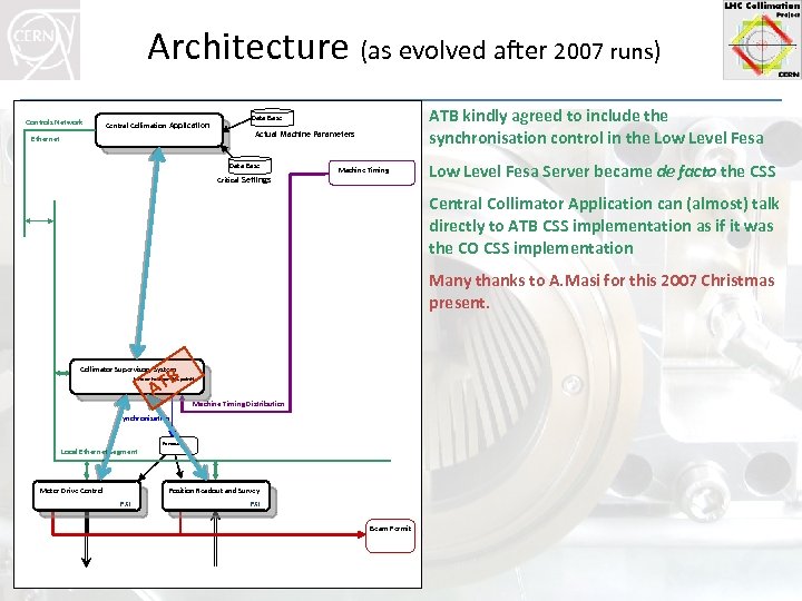 Architecture (as evolved after 2007 runs) Controls Network Central Collimation Application Ethernet ATB kindly