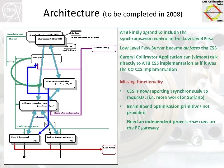 Architecture (to be completed in 2008) Controls Network Actual Machine Parameters Optimisation Application Ethernet