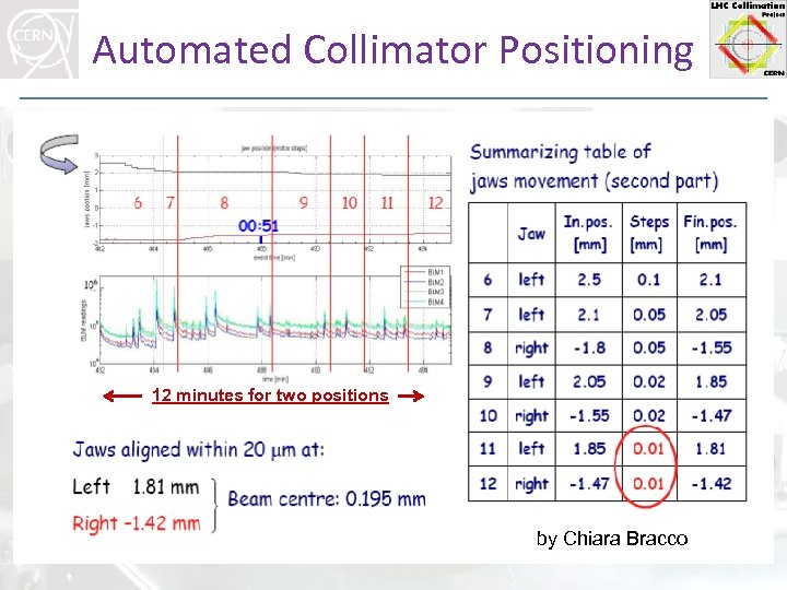 Automated Collimator Positioning 94 (up to 160 in final upgrade) collimators, to protect against