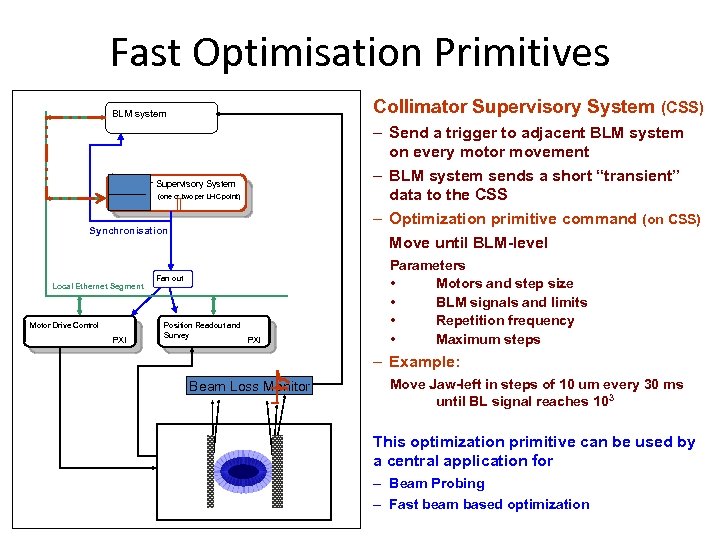 Fast Optimisation Primitives Collimator Supervisory System (CSS) BLM system – Send a trigger to