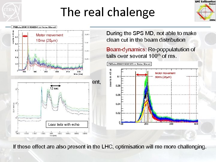The real chalenge Motor movement 10 ms (20 m) During the SPS MD, not