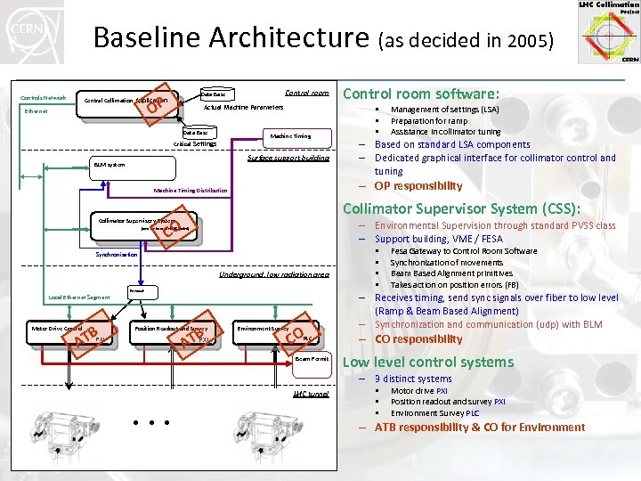 Baseline Architecture (as decided in 2005) Central Collimation Application Ethernet Control room Data Base