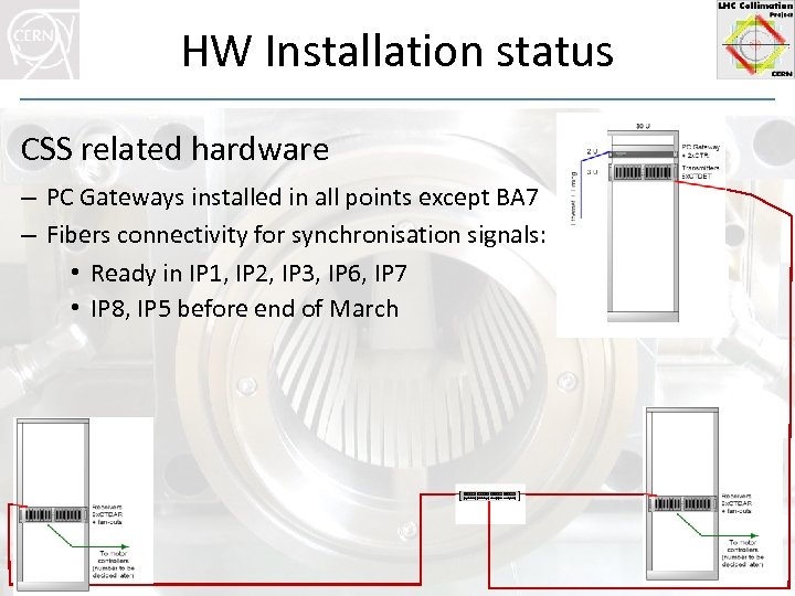 HW Installation status CSS related hardware – PC Gateways installed in all points except