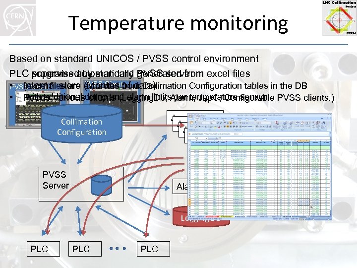 Temperature monitoring Based on standard UNICOS / PVSS control environment PLC programs automatically generated