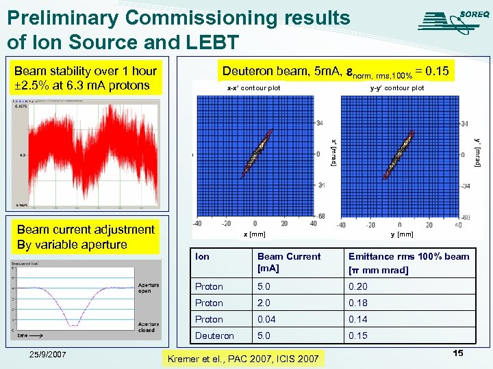 Preliminary Commissioning results of Ion Source and LEBT Deuteron beam, 5 m. A, enorm,