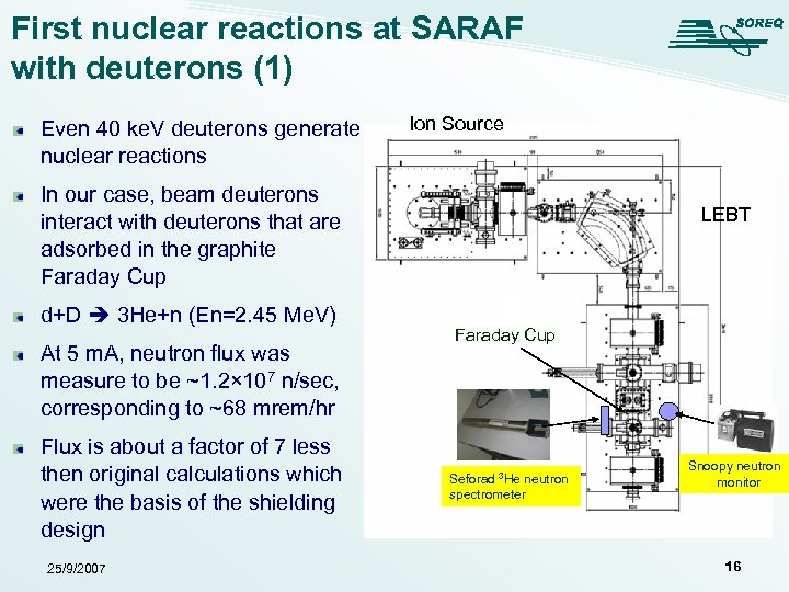 First nuclear reactions at SARAF with deuterons (1) Even 40 ke. V deuterons generate