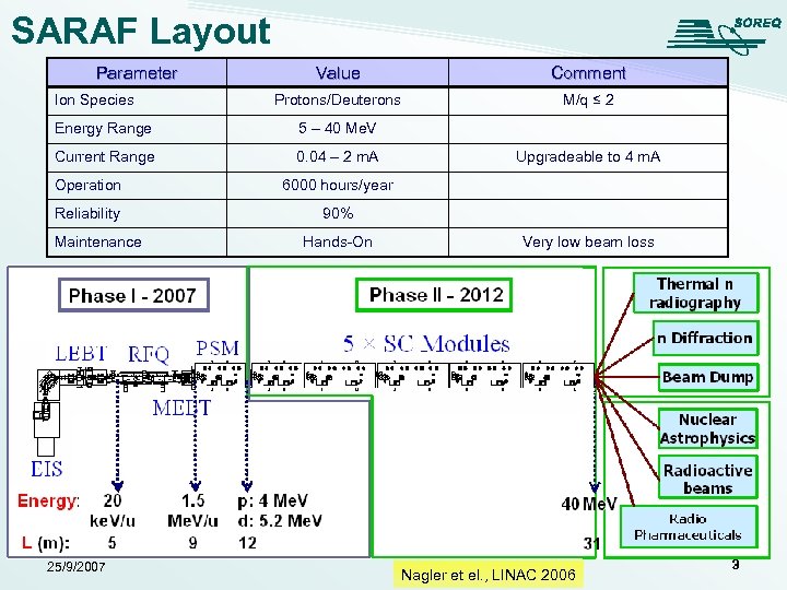 SARAF Layout Parameter Ion Species Value Comment Protons/Deuterons M/q ≤ 2 Energy Range 5