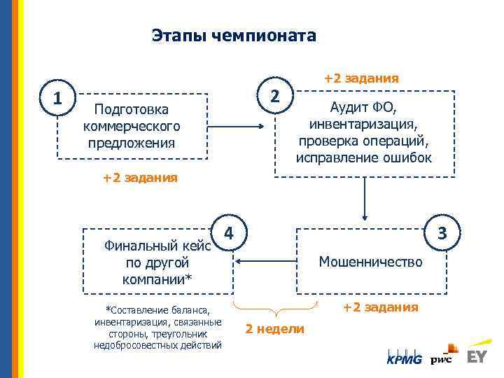 Этапы чемпионата 1 2 Подготовка коммерческого предложения +2 задания Аудит ФО, инвентаризация, проверка операций,